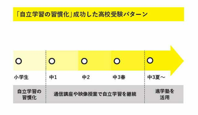 『中学受験をするか迷ったら最初に知ってほしいこと』より