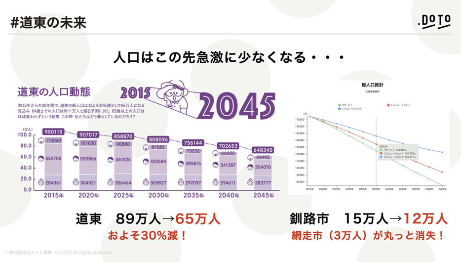 （資料提供／ドット道東）