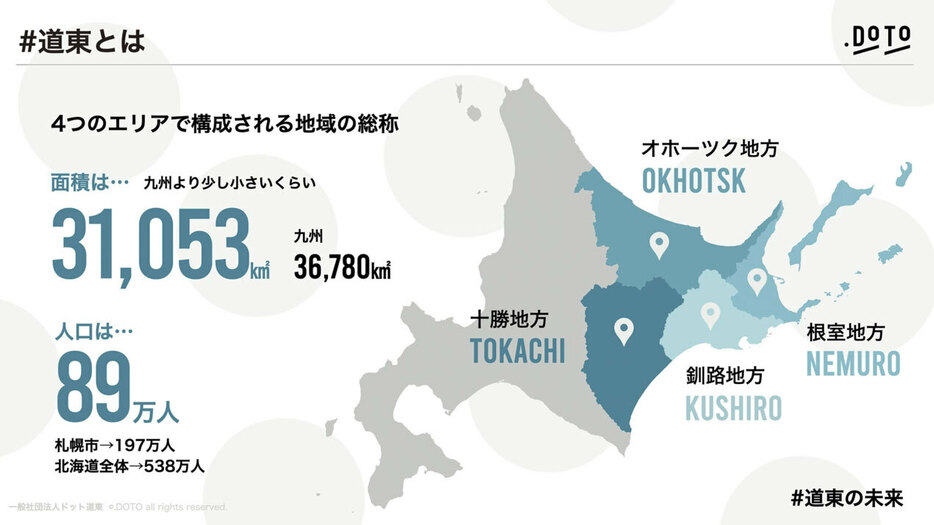 人口は北海道全体の2割に満たないが、広域な道東エリア（資料提供／ドット道東）