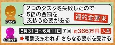 “違約金”を要求され入金してしまう