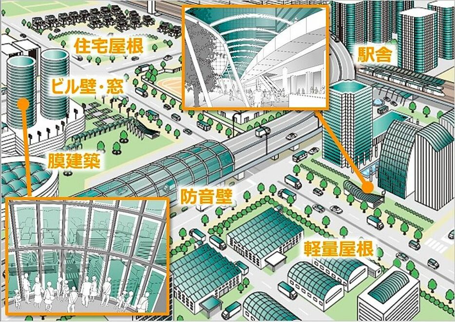 「曲がる太陽電池」を都市部に設置する将来ビジョン図、提供：東芝　Copyright©2021-2024 TOSHIBA CORPORATION, All Rights Reserved.