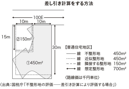 ［図表5］差し引き計算をする方法