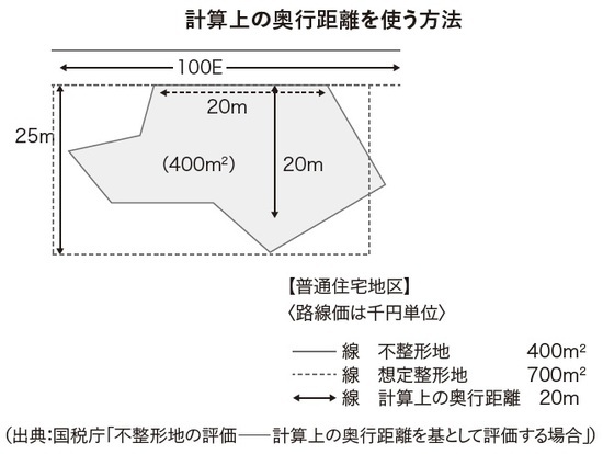 ［図表3］計算上の奥行距離を使う方法