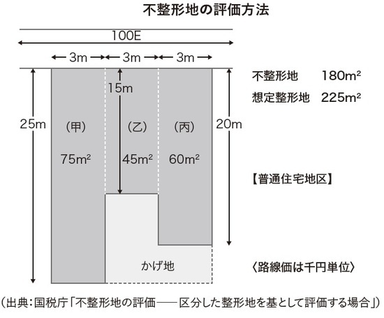 ［図表2］不整形地の評価方法