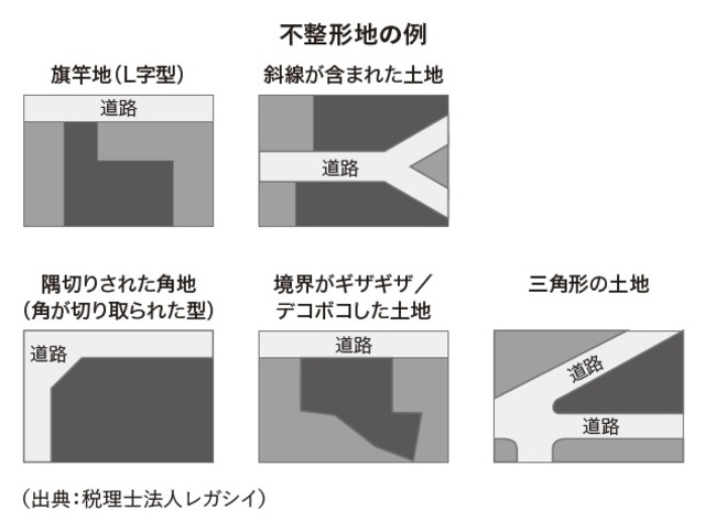 ［図表1］不整形地の例