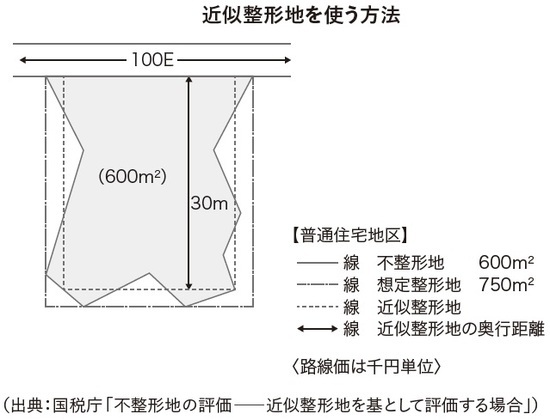 ［図表4］近似整形地を使う方法