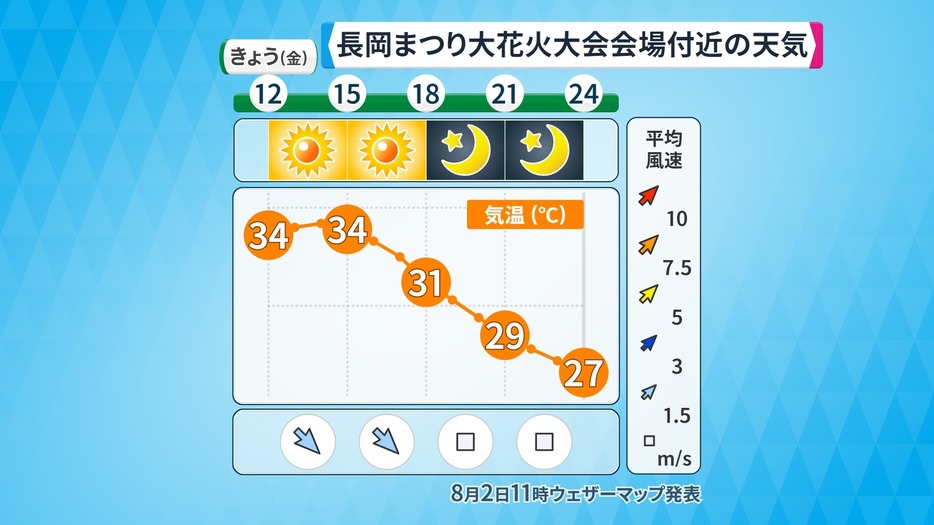 長岡花火会場付近の2日の天気