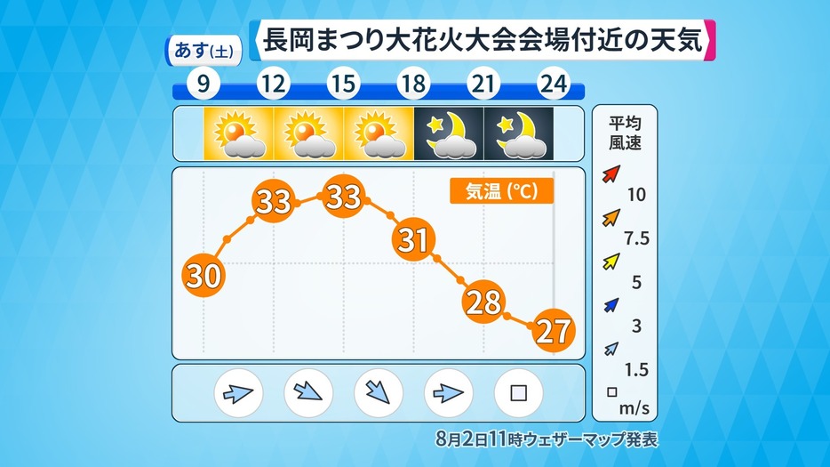 長岡花火会場付近の3日の天気