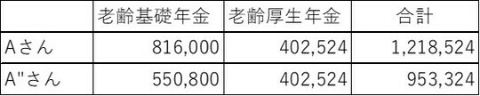 ［図表］Aさんの年金額 出所：筆者作成