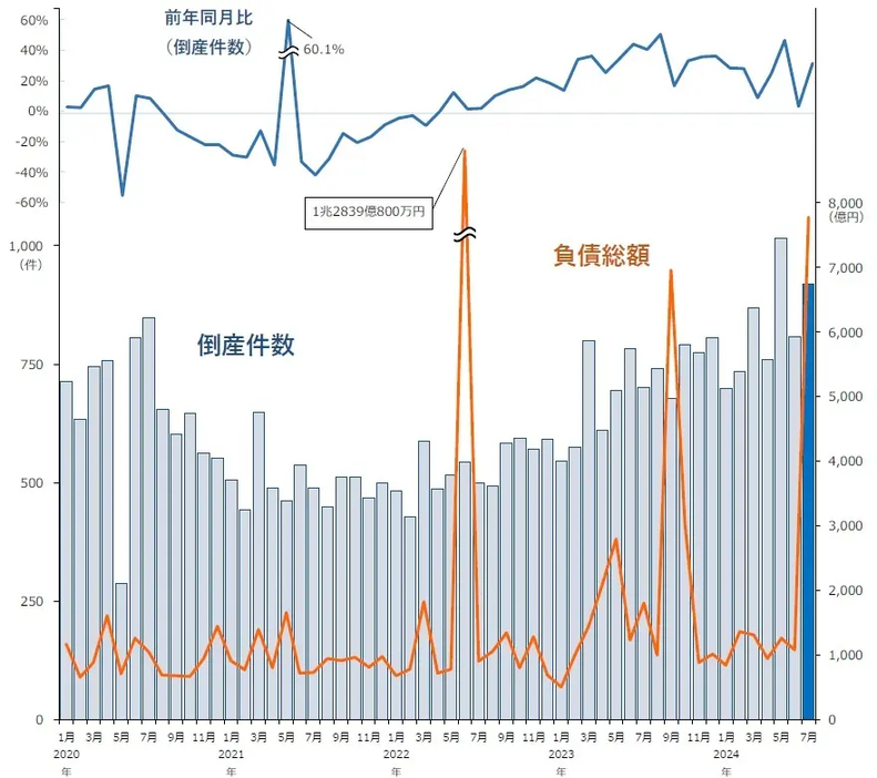 倒産件数・負債総額・前年同月比（倒産件数）