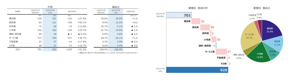 業種別　倒産件数