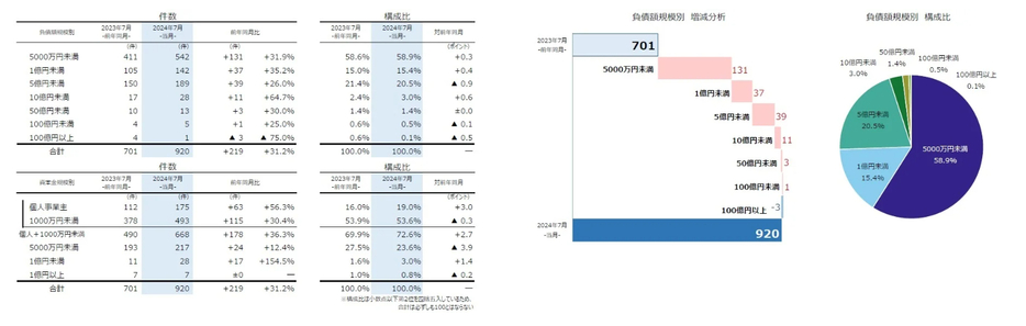 負債額規模別　倒産件数