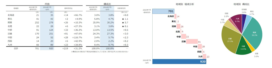 地域別　倒産件数