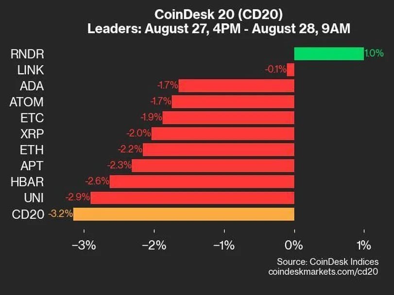 CD20は3.2％下落、上昇はレンダートークンのみ：CoinDesk 20 パフォーマンスアップデート