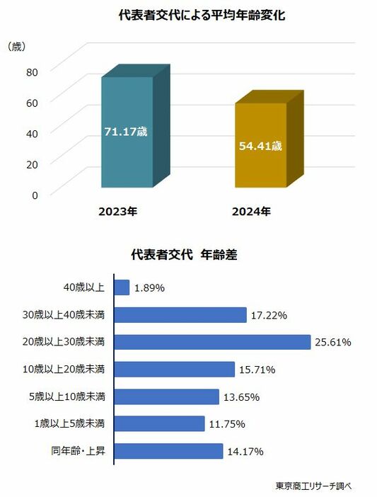 上：代表者交代による平均年齢変化　下：代表者交代　年齢差