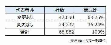 代表者「姓」変更あり・なし