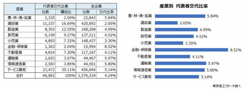 産業別　代表者交代比率