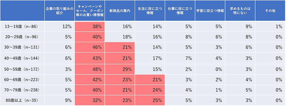 メルマガに求めること（年齢別）