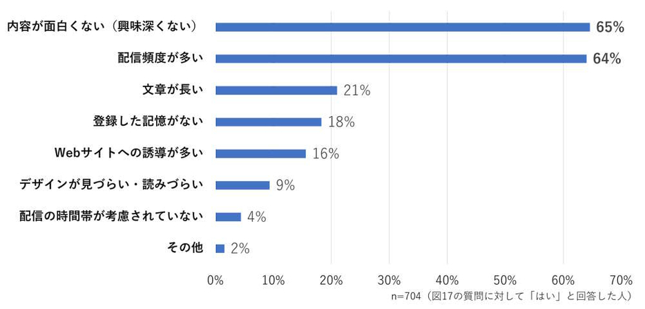 解約（またはフィルターなどで設定して読まない）の理由