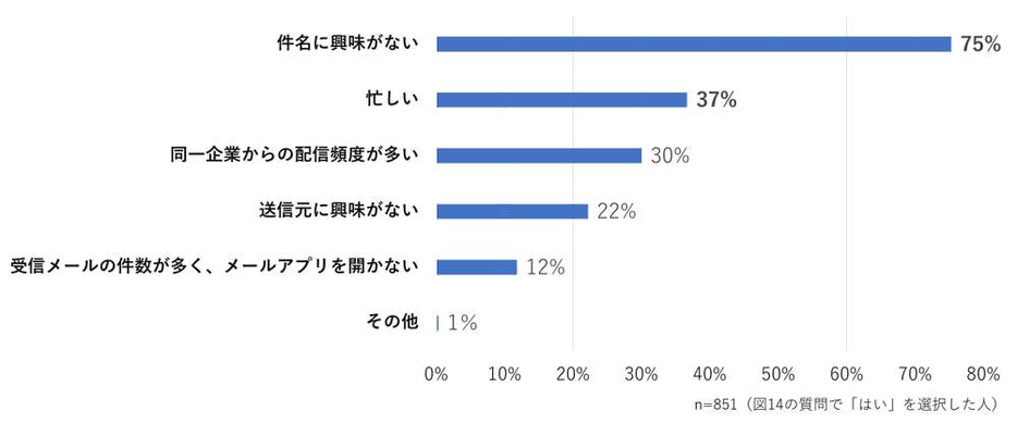 メルマガを読まない（開封しない）理由について