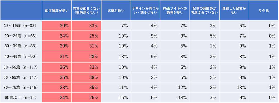 解約（またはフィルターなどで設定して読まない）の理由（年齢別）