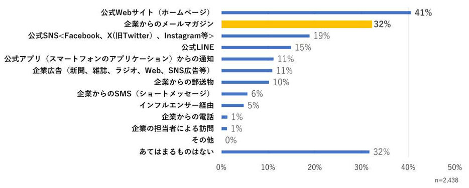 企業が発進する情報の受け取り手段