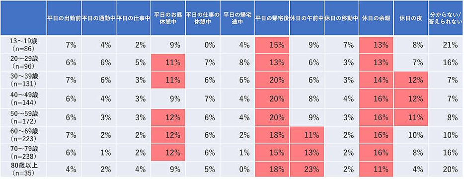 メルマガを読む時間帯（年齢別）