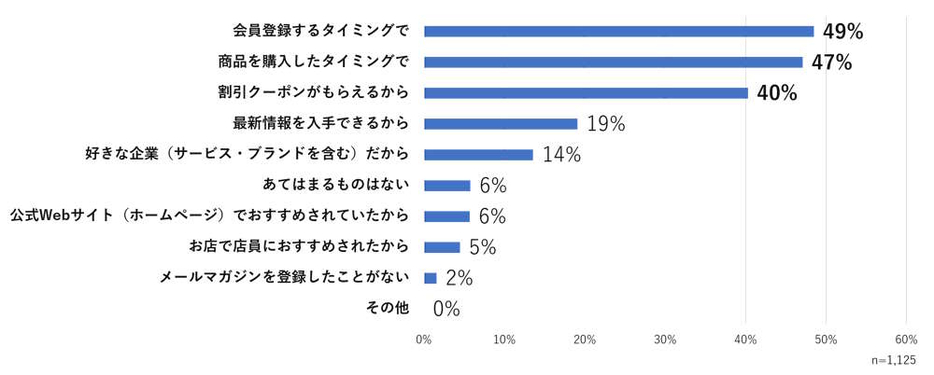 メルマガを登録するきっかけ