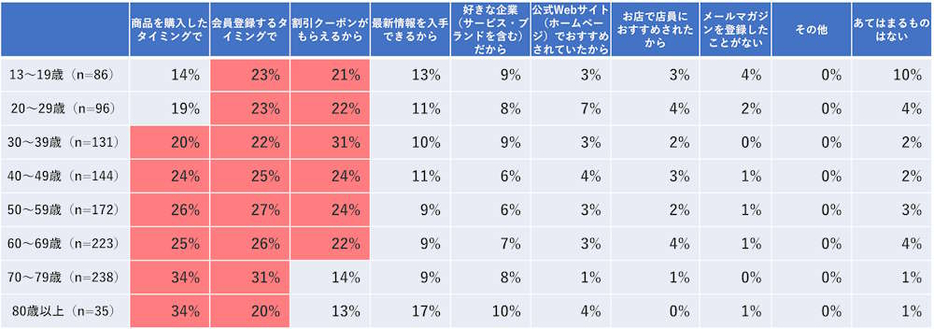 メルマガを登録するきっかけ（年齢別）