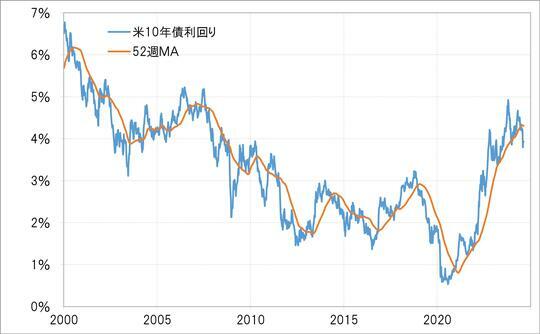 ［図表2］米10年債利回りと52週MA（2000年～） 出所：リフィニティブ社データよりマネックス証券が作成