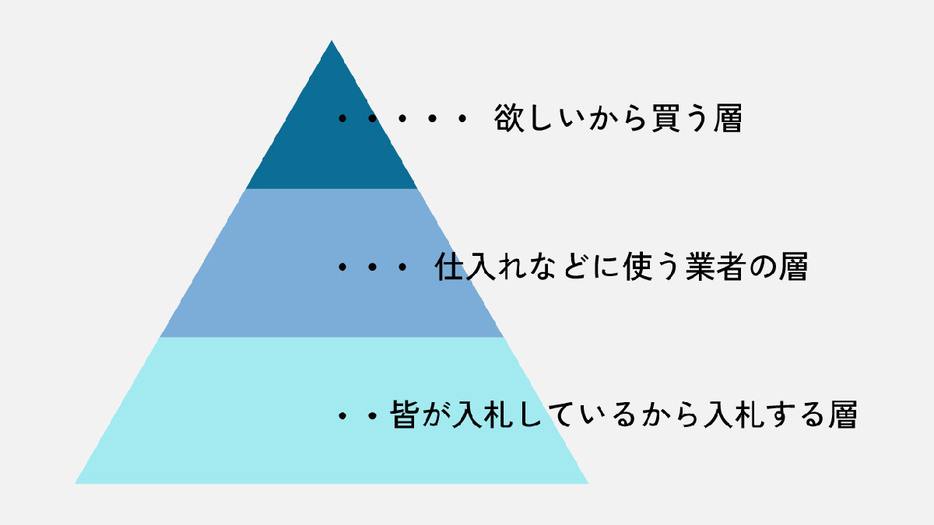 「即決価格」より高騰する場合も