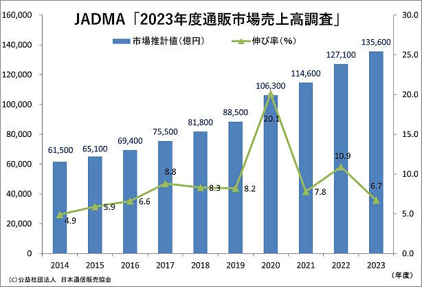 通販・EC市場の売上高推移