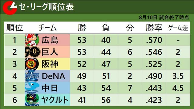 8月10日試合終了時点のセ・リーグ順位表