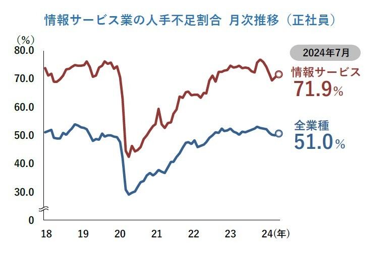 情報サービス業の人手不足割合 月次推移（正社員）