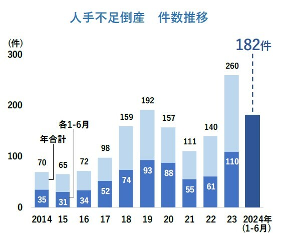 人手不足倒産　件数推移