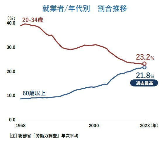 就業者/年代別　割合推移