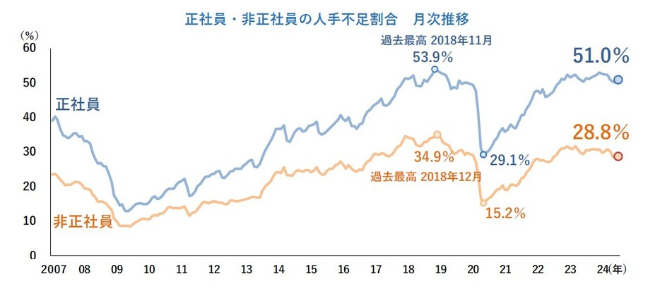 人手不足割合 推移（各年7月時点）