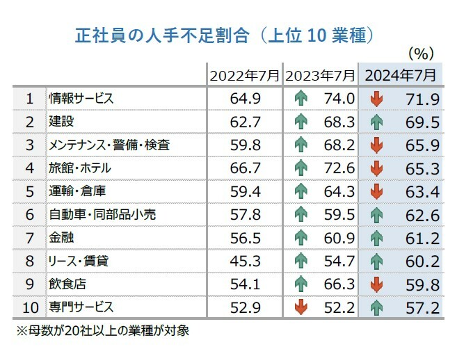 正社員の人手不足割合（上位10業種）