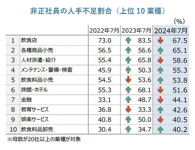 非正社員の人手不足割合（上位10業種）