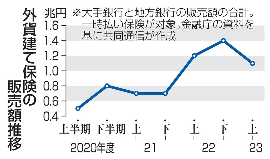 外貨建て保険の販売額推移