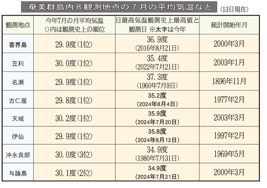 奄美群島内8観測地点の今年7月の月平均気温など（13日現在）