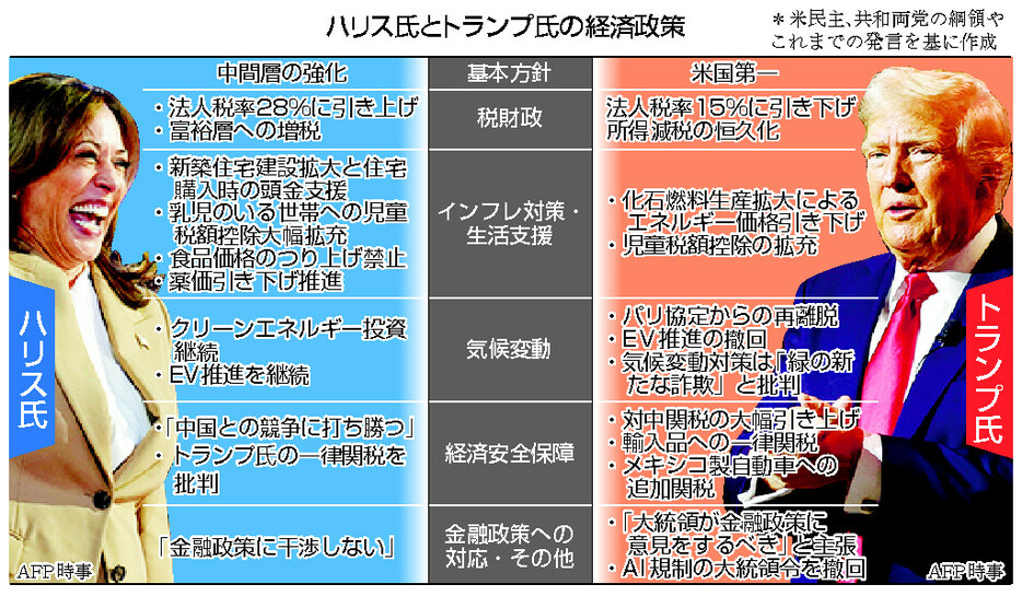 ハリス氏とトランプ氏の経済政策