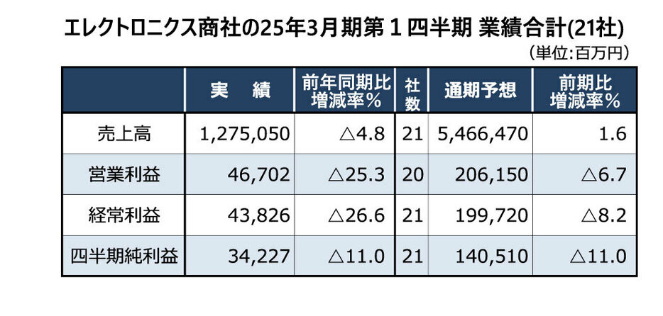 半導体商社21社の4～6月期合計業績