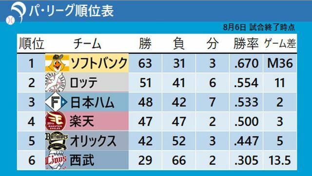 8月6日試合終了時点のパ・リーグ順位表