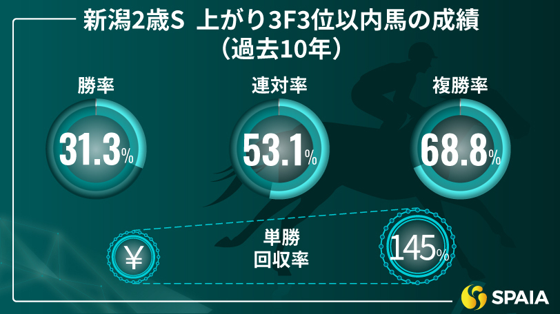 新潟2歳Sの上がり3位以内馬の成績（過去10年）