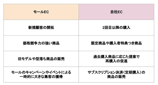 モールECと自社EC、それぞれの特徴を生かした活用方法