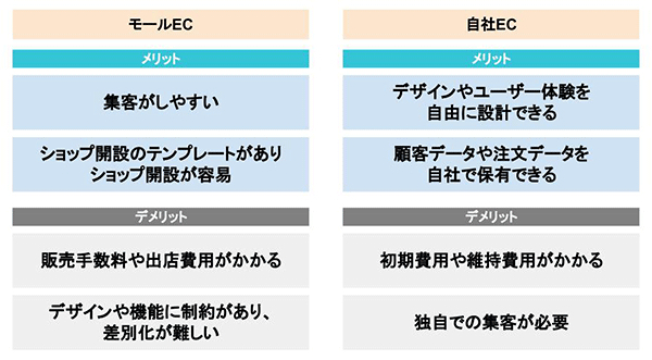 モールECと自社ECのメリット・デメリットの比較