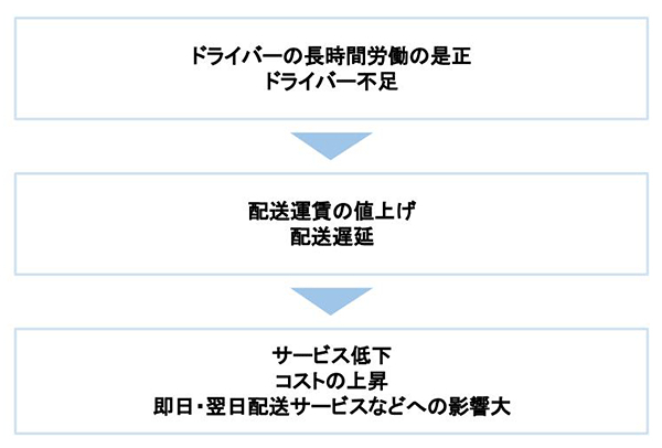 ドライバーの長時間労働の是正による影響