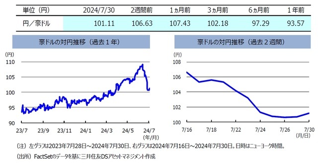 トランプ氏「米ドル高を是正」　河野デジタル相「足元の円安は行き過ぎ」⇒円高・米ドル安につられて〈豪ドル対円レート〉も下落へ　～ここ2週間のオーストラリアマーケット動向【解説：三井住友DSアセットマネジメント】