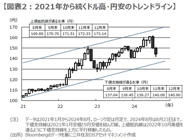 ［図表2］2021年から続くドル高・円安のトレンドライン